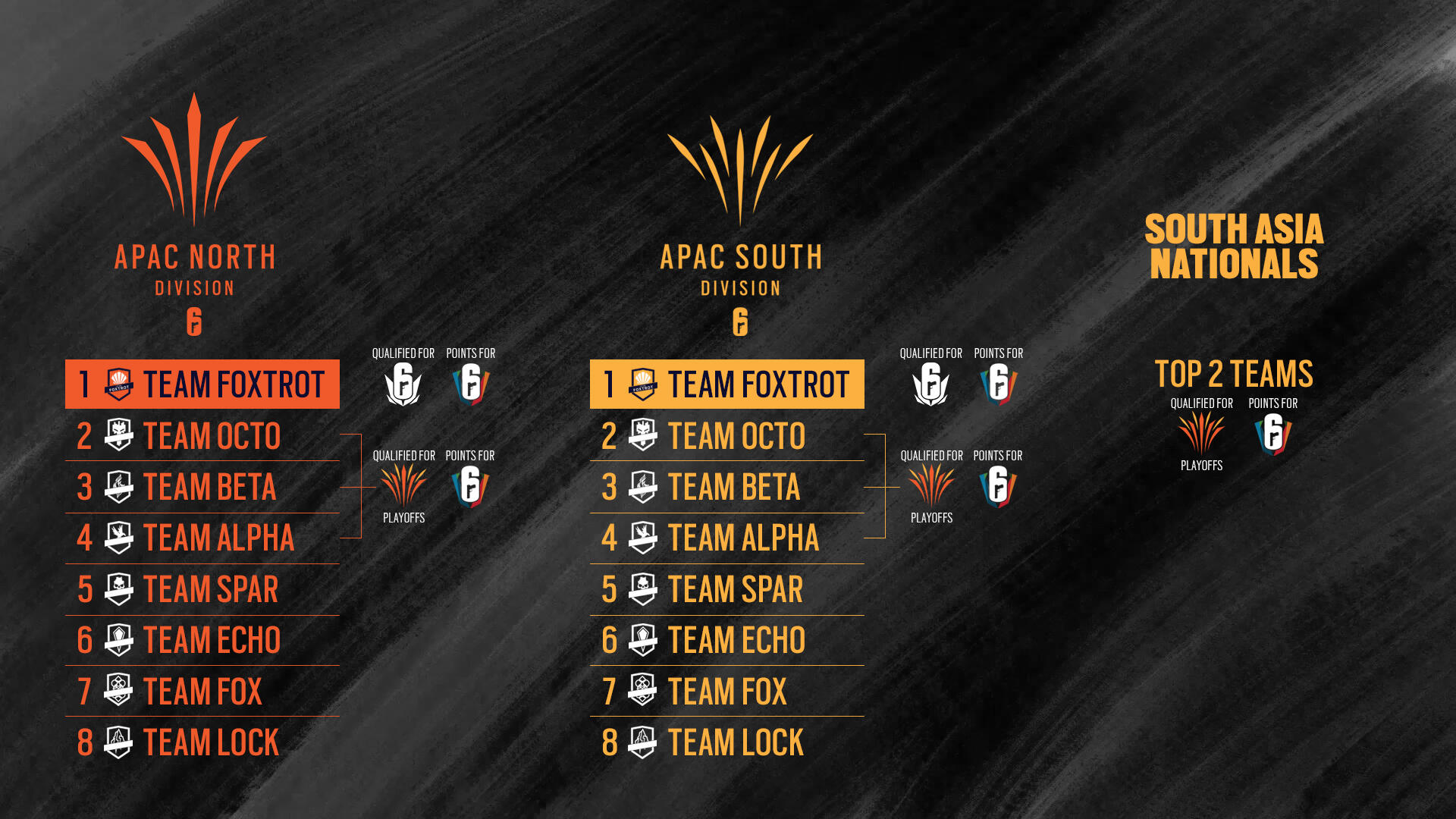 Ubisoft Reveals Its Plans For The Six Invitational 2021 And The 2021 Rainbow Six Esports Season In Each Region 9 R6esports S2021 APAC Path to Six Major 20210221 940PM CET 251022602e7ecf0a96f5.97613560 https://staging.mkaugaming.com/ubisoft-reveals-its-plans-for-the-six-invitational-2021-and-the-2021-rainbow-six-esports-season-in-each-region/