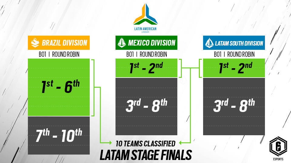 Ubisoft Reveals Its Plans For The Six Invitational 2021 And The 2021 Rainbow Six Esports Season In Each Region 4 R6esports S2021 LATAM Competitive format 20210221 940PM CET 251022602e7ec7246bf5.84880888 https://staging.mkaugaming.com/ubisoft-reveals-its-plans-for-the-six-invitational-2021-and-the-2021-rainbow-six-esports-season-in-each-region/
