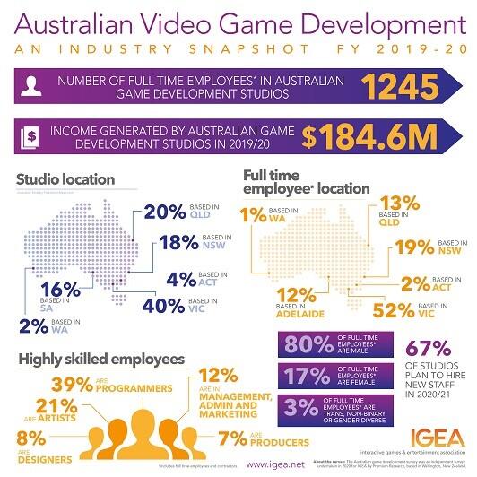 Australian Game Development Industry Counts $185 Million In Revenue 1 thumbnail AGD 2020 Infographic 2pp SQUARE 01 https://staging.mkaugaming.com/australian-game-development-industry-counts-185-million-in-revenue/