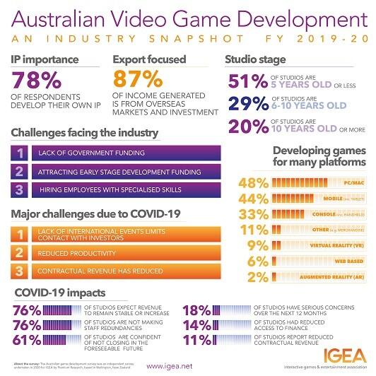 Australian Game Development Industry Counts $185 Million In Revenue 2 thumbnail AGD 2020 Infographic 2pp SQUARE 02 https://staging.mkaugaming.com/australian-game-development-industry-counts-185-million-in-revenue/