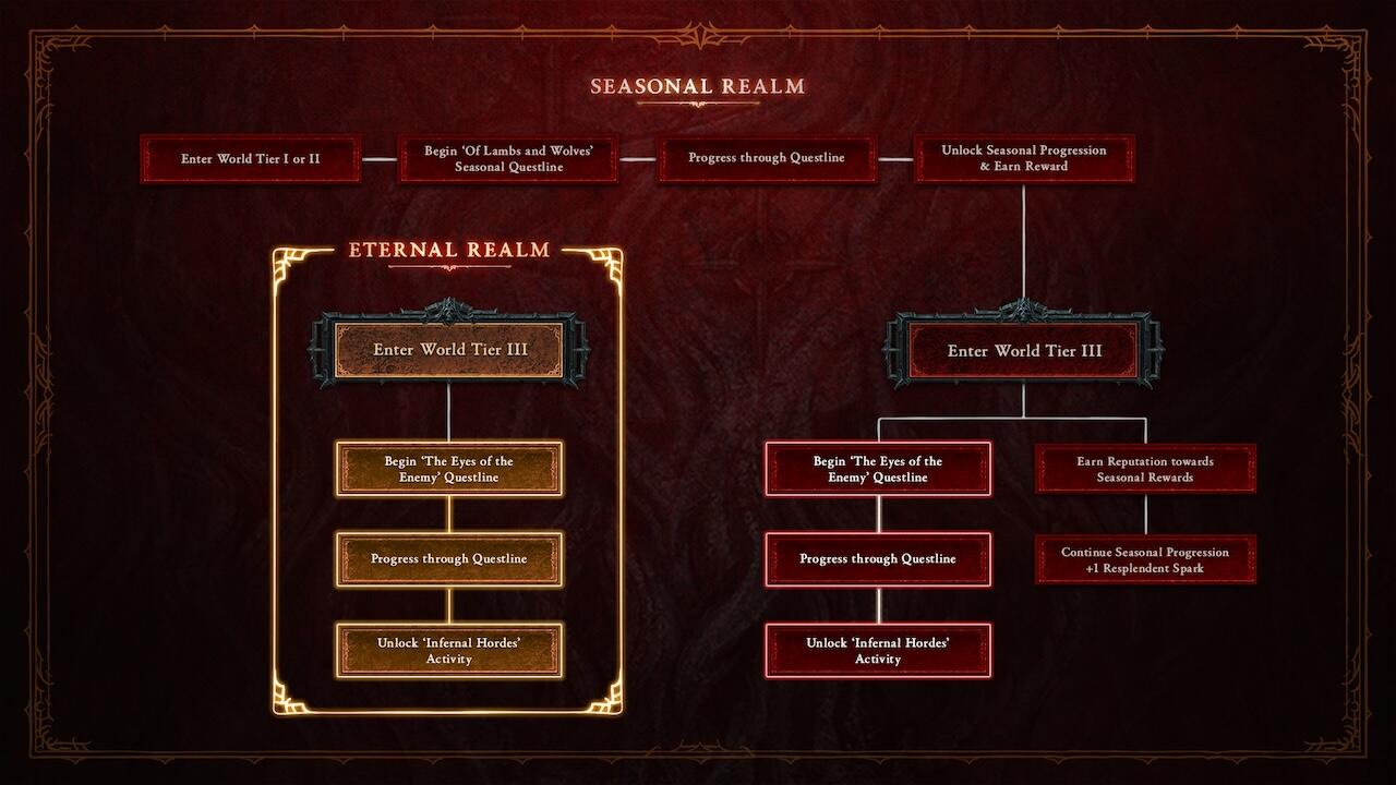 Diablo IV Season Of The Infernal Hordes Coming 7 August 5 DIV Season 5 Story Infographic https://staging.mkaugaming.com/diablo-iv-season-of-the-infernal-hordes-coming-7-august/