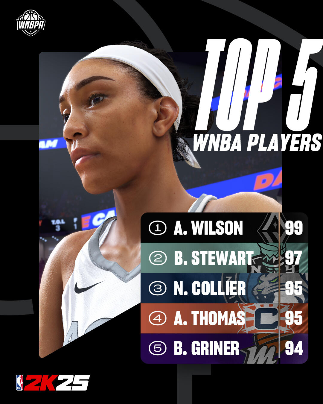 The W Receives New Features and Improvements In NBA 2K25 For PlayStation 5, Xbox Series X|S, and PC 1 NBA 2K25 Ratings Top 5 WNBA Players https://staging.mkaugaming.com/the-w-receives-new-features-and-improvements-in-nba-2k25-for-playstation-5-xbox-series-xs-and-pc/