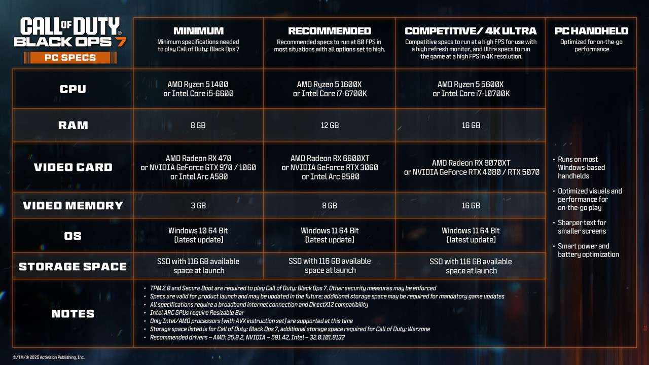 Ready for Launch: Call of Duty: Black Ops 7 PC Trailer, Specs, Preloading, and Handheld Systems 2 BO7 PC System Requirements https://staging.mkaugaming.com/ready-for-launch-call-of-duty-black-ops-7-pc-trailer-specs-preloading-and-handheld-systems/